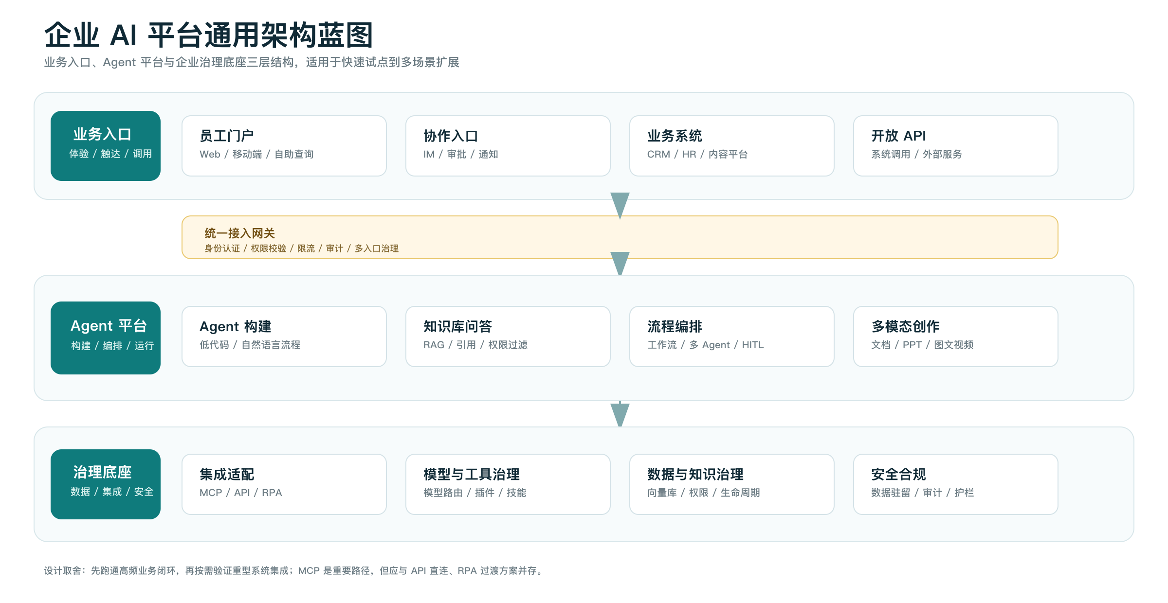 企业 AI 平台通用架构蓝图