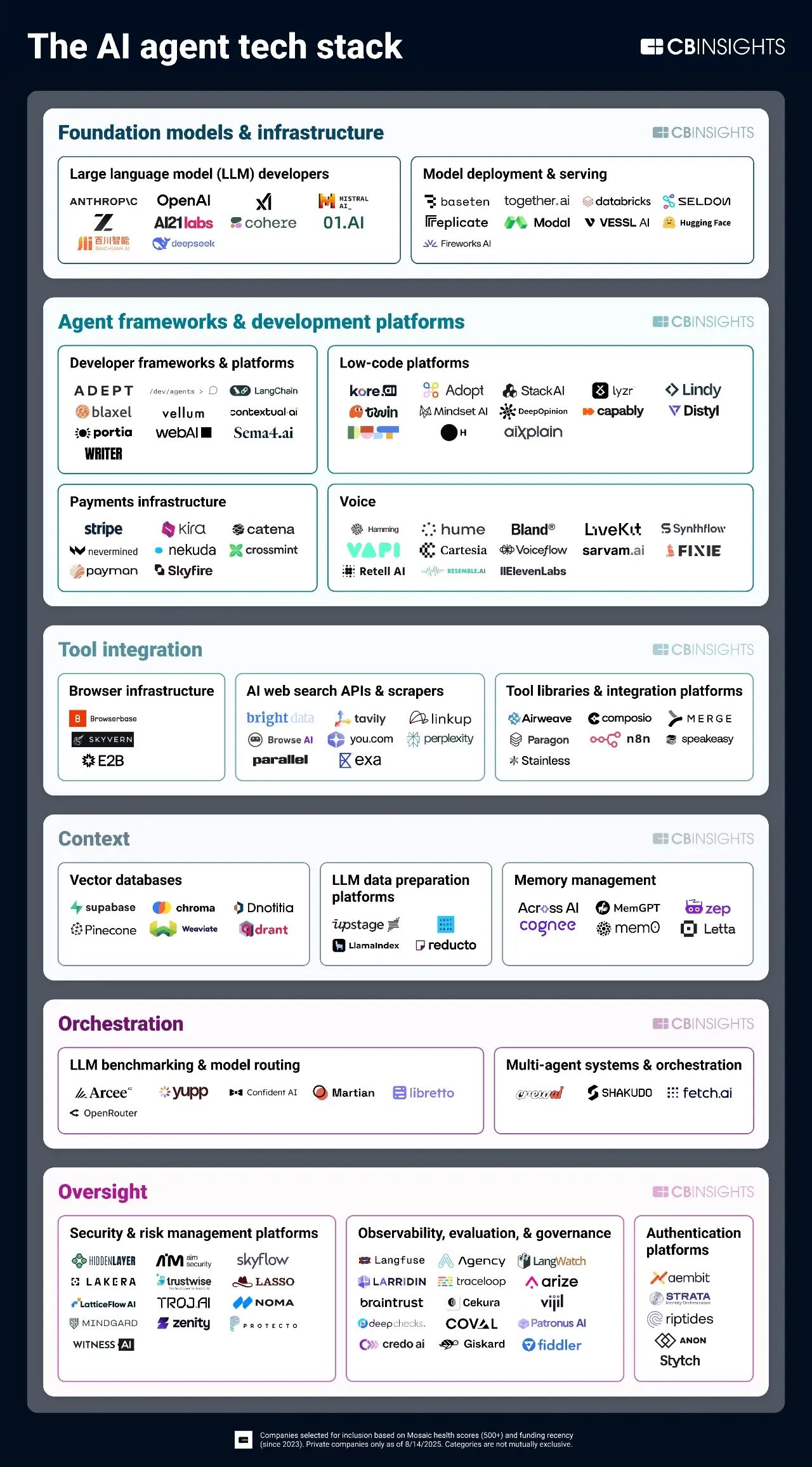 CB Insights AI Agent 技术栈全景图